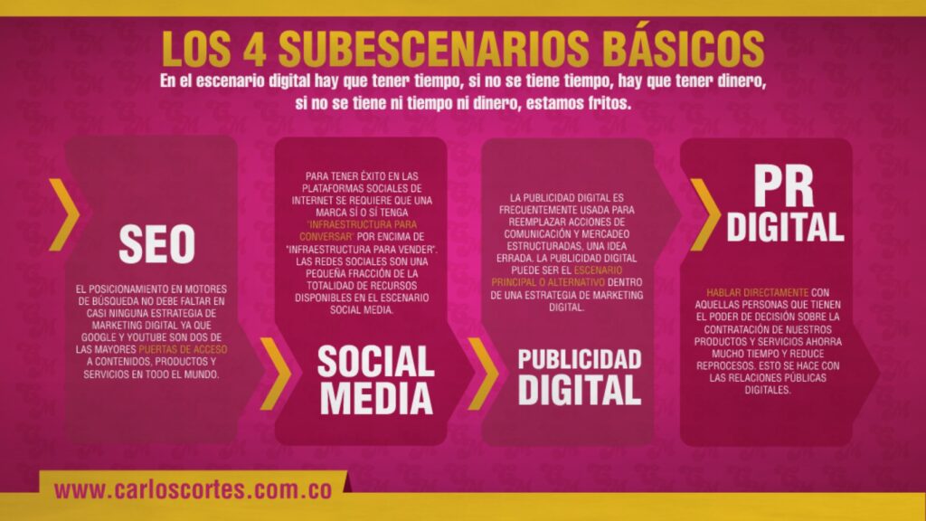 Los 4 subescenarios básicos del marketing digital